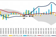 1月cpi，美11月cpi