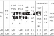 古鳌科技股票，古鳌科技股票行情