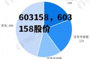 603158，603158股价