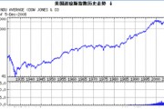 美股行情道琼斯指数，美股行情道琼斯指数走势青岛旳潮夕