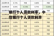 银行个人贷款利率，中信银行个人贷款利率