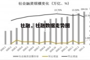 社融，社融数据走势图