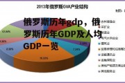 俄罗斯历年gdp，俄罗斯历年GDP及人均GDP一览