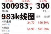 300983，300983k线图