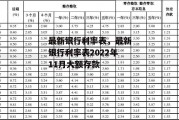 最新银行利率表，最新银行利率表2022年11月大额存款