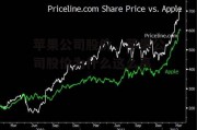 苹果公司股价，苹果公司股价为什么这么高