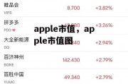 apple市值，apple市值图