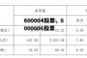 600004股票，6000006股票