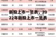 新股上市一览表，2022年新股上市一览表