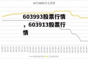 603993股票行情，603913股票行情