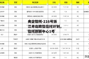 央企信托-216号浙江舟山政信信托计划，信托创新中心1号