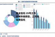 央企信托-29号江苏盐城市级政信，江苏政信类信托