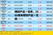 理财产品一览表，2021保本理财产品一览表