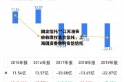 国企信托**江苏淮安应收债权集合信托，上海国资委收购安信信托