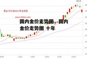 国内金价走势图，国内金价走势图 十年