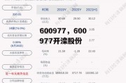 600977，600977开滦股份