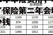 第二年车险费用，车险报了保险第二年会增加多少钱