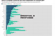 俄罗斯天然气价格，俄罗斯天然气价格暴涨