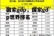 国家gdp，国家gdp世界排名