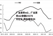 广义货币m2，广义货币m2余额23178万亿元,同比增长86