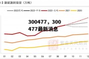 300477，300477最新消息