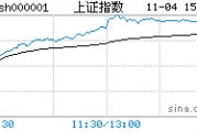 新浪财经上证指数，新浪财经上证指数走势图