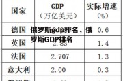 俄罗斯gdp排名，俄罗斯GDP排名