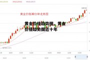 黄金价格趋势图，黄金价格趋势图近十年