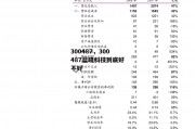 300487，300487蓝晓科技到底好不好