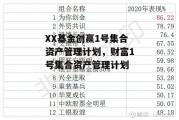 XX基金创赢1号集合资产管理计划，财富1号集合资产管理计划