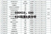 600416，600416股票k线分析