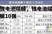 锂电池隔膜，锂电池隔膜10强