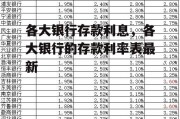 各大银行存款利息，各大银行的存款利率表最新