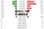 600211，600211最新公告