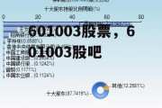 601003股票，601003股吧