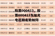 股票000413，股票000413东旭光电近期走势如何