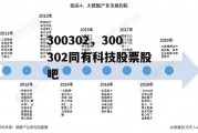 300302，300302同有科技股票股吧