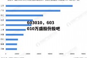 603010，603010万盛股份股吧