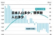 日本人口多少，俄罗斯人口多少