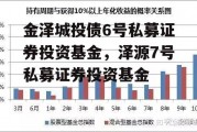 金泽城投债6号私募证券投资基金，泽源7号私募证券投资基金