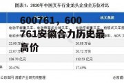 600761，600761安徽合力历史最高价