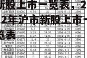 新股上市一览表，2022年沪市新股上市一览表