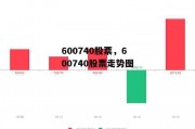 600740股票，600740股票走势图