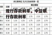 现行存款利率，中信银行存款利率