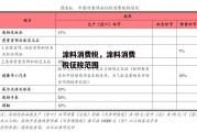 涂料消费税，涂料消费税征税范围