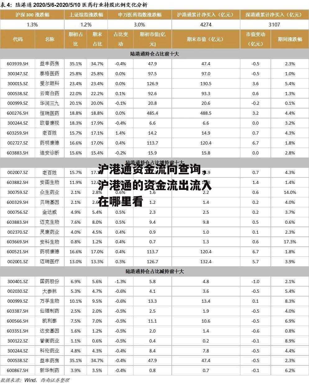 沪港通资金流向查询，沪港通的资金流出流入在哪里看