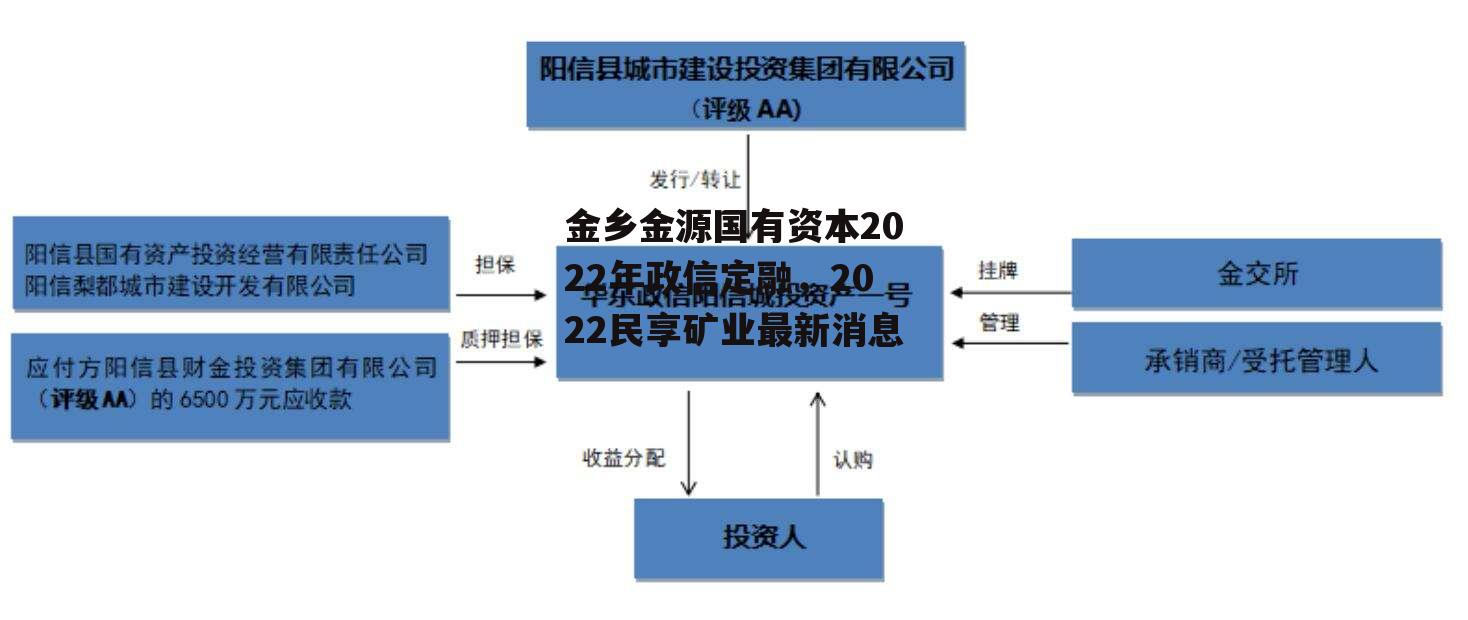 金乡金源国有资本2022年政信定融，2022民享矿业最新消息