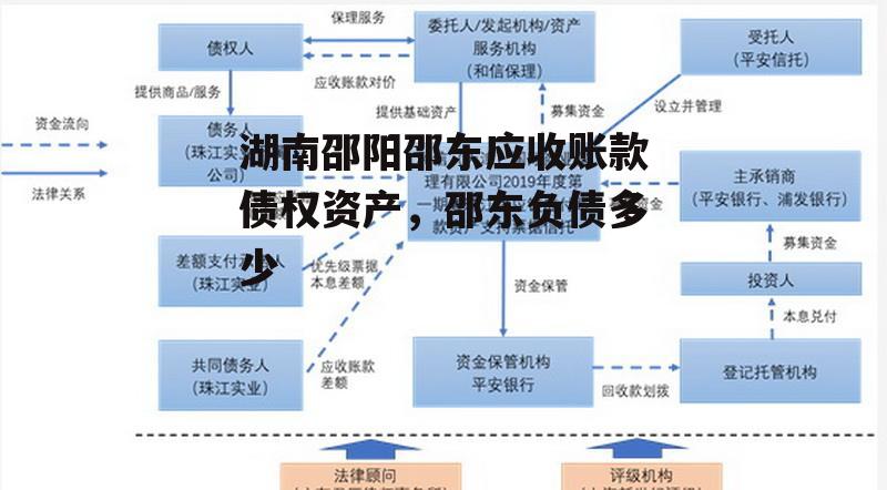 湖南邵阳邵东应收账款债权资产，邵东负债多少