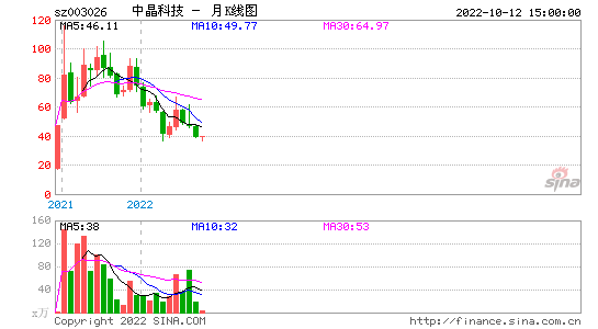 中晶科技股票，中晶科技股票能持有吗