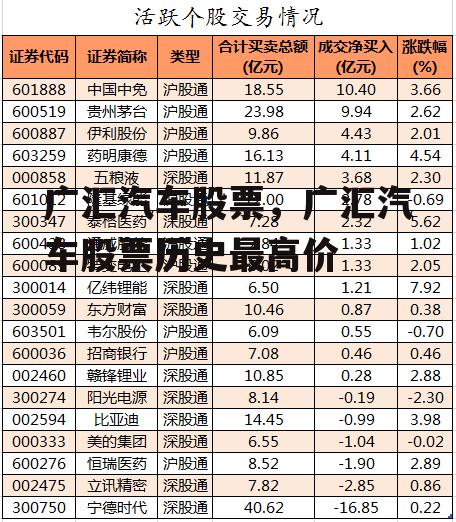 广汇汽车股票，广汇汽车股票历史最高价